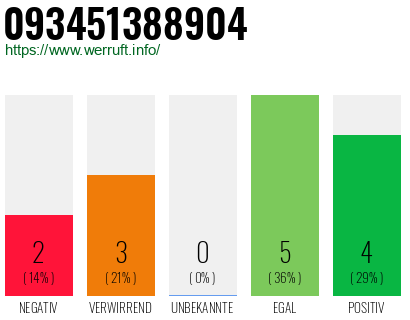 Rufnummer 093451388904 Telefonnummer 093451388904