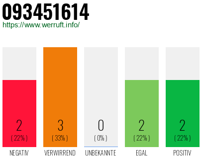 Rufnummer 093451614 Telefonnummer 093451614