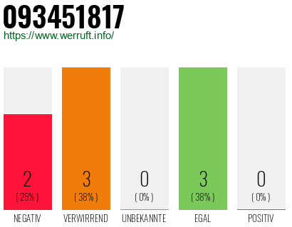 Rufnummer 093451817 Telefonnummer 093451817