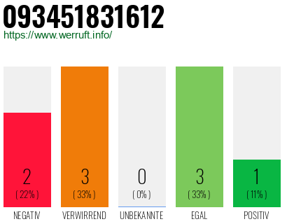 Rufnummer 093451831612 Telefonnummer 093451831612
