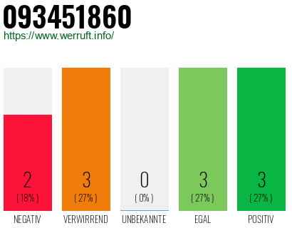 Rufnummer 093451860 Telefonnummer 093451860