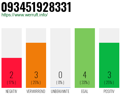 Rufnummer 093451928331 Telefonnummer 093451928331