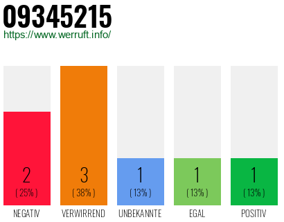Rufnummer 09345215 Telefonnummer 09345215
