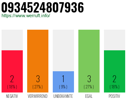 Rufnummer 0934524807936 Telefonnummer 0934524807936