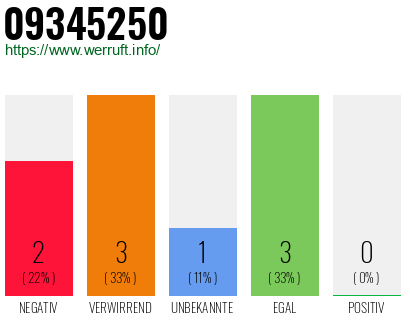 Rufnummer 09345250 Telefonnummer 09345250