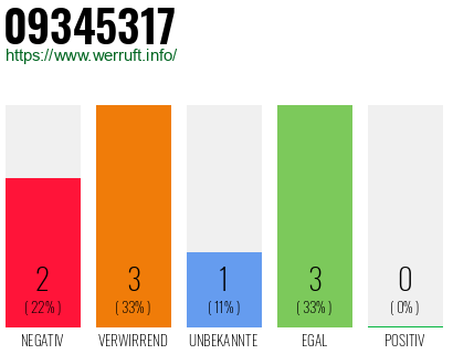 Rufnummer 09345317 Telefonnummer 09345317