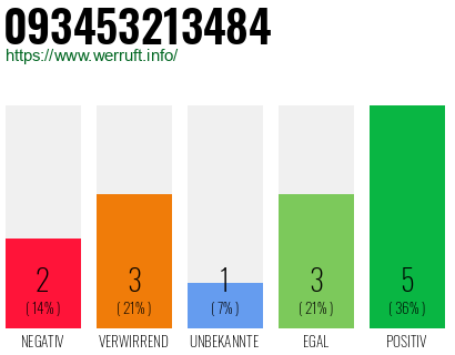 Rufnummer 093453213484 Telefonnummer 093453213484