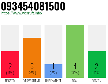 Rufnummer 093454081500 Telefonnummer 093454081500