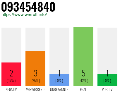 Rufnummer 093454840 Telefonnummer 093454840