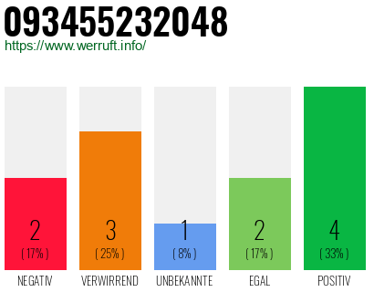 Rufnummer 093455232048 Telefonnummer 093455232048