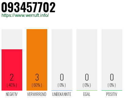 Rufnummer 093457702 Telefonnummer 093457702