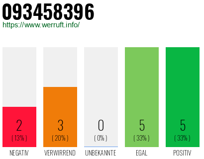Rufnummer 093458396 Telefonnummer 093458396