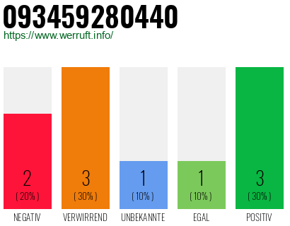 Rufnummer 093459280440 Telefonnummer 093459280440