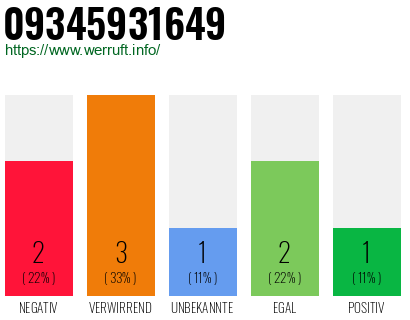 Rufnummer 09345931649 Telefonnummer 09345931649