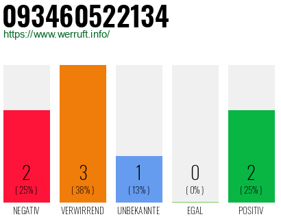 Rufnummer 093460522134 Telefonnummer 093460522134