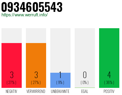 Rufnummer 0934605543 Telefonnummer 0934605543
