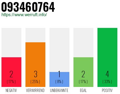 Rufnummer 093460764 Telefonnummer 093460764