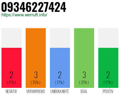 Rufnummer 09346227424 Telefonnummer 09346227424