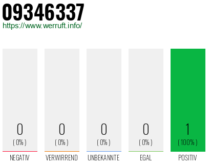 Rufnummer 09346337 Telefonnummer 09346337