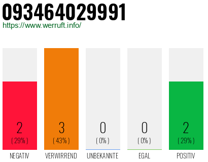Rufnummer 093464029991 Telefonnummer 093464029991