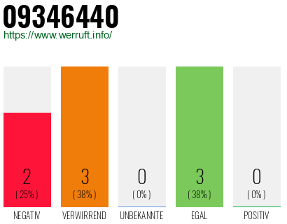 Rufnummer 09346440 Telefonnummer 09346440