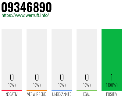 Rufnummer 09346890 Telefonnummer 09346890
