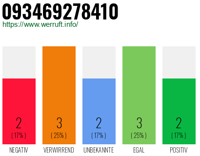Rufnummer 093469278410 Telefonnummer 093469278410
