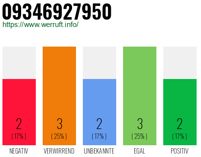 Rufnummer 09346927950 Telefonnummer 09346927950