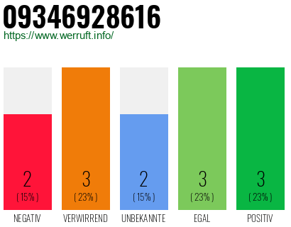 Rufnummer 09346928616 Telefonnummer 09346928616