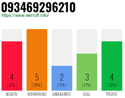 Rufnummer 093469296210 Telefonnummer 093469296210