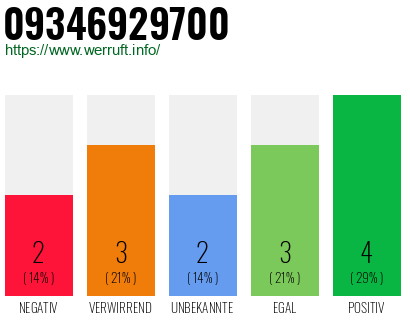 Rufnummer 09346929700 Telefonnummer 09346929700