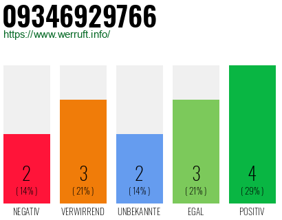 Rufnummer 09346929766 Telefonnummer 09346929766