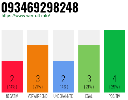 Rufnummer 093469298248 Telefonnummer 093469298248