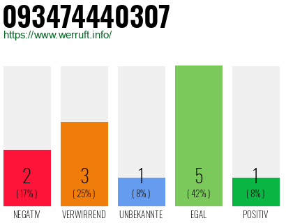 Rufnummer 093474440307 Telefonnummer 093474440307