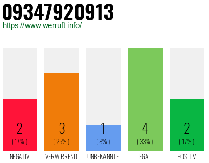 Rufnummer 09347920913 Telefonnummer 09347920913