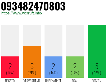 Rufnummer 093482470803 Telefonnummer 093482470803