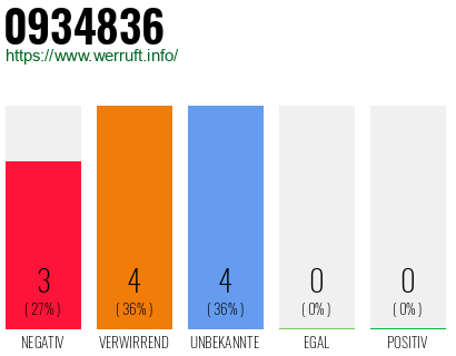 Rufnummer 0934836 Telefonnummer 0934836
