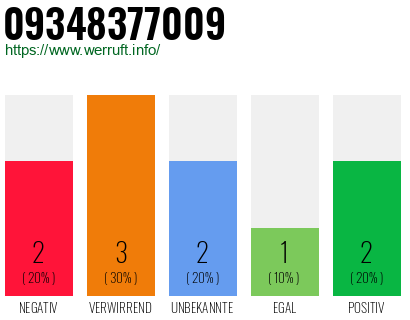 Rufnummer 09348377009 Telefonnummer 09348377009