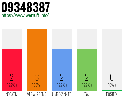 Rufnummer 09348387 Telefonnummer 09348387