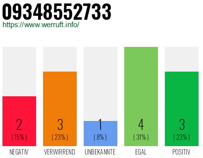 Rufnummer 09348552733 Telefonnummer 09348552733