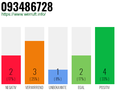 Rufnummer 093486728 Telefonnummer 093486728