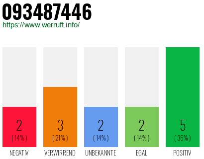 Rufnummer 093487446 Telefonnummer 093487446