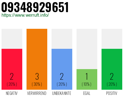 Rufnummer 09348929651 Telefonnummer 09348929651