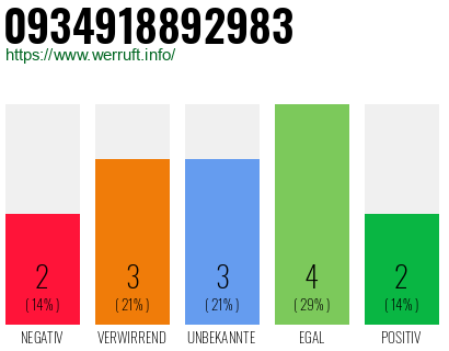 Rufnummer 0934918892983 Telefonnummer 0934918892983