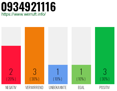 Rufnummer 0934921116 Telefonnummer 0934921116