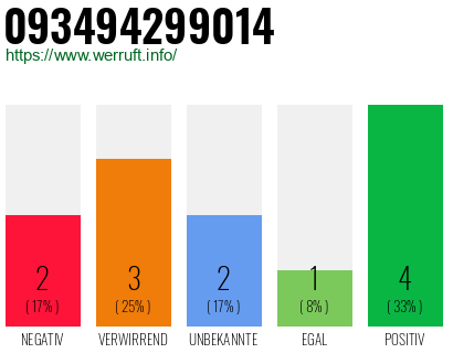 Rufnummer 093494299014 Telefonnummer 093494299014