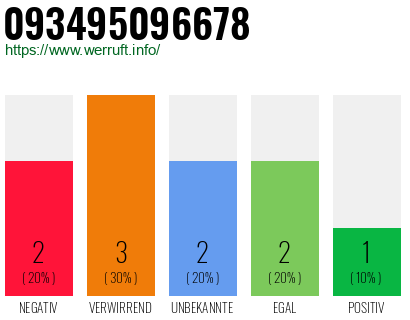 Rufnummer 093495096678 Telefonnummer 093495096678