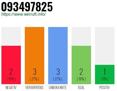 Rufnummer 093497825 Telefonnummer 093497825