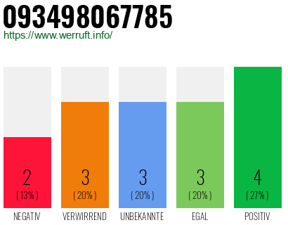 Rufnummer 093498067785 Telefonnummer 093498067785