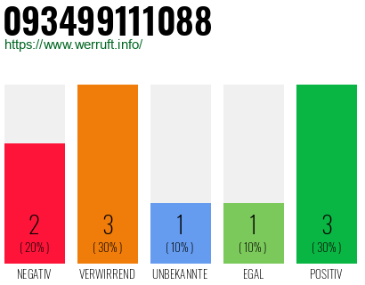 Rufnummer 093499111088 Telefonnummer 093499111088